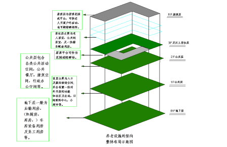 養(yǎng)老設施建筑設計------空間組織關系及布局