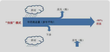 海綿城市建設(shè)，透水性路面能否擔(dān)此大任？