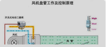 新風(fēng)、風(fēng)機盤管控制原理是什么？