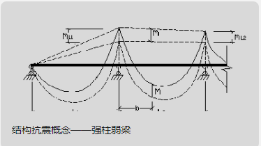 結(jié)構(gòu)抗震概念——強柱弱梁